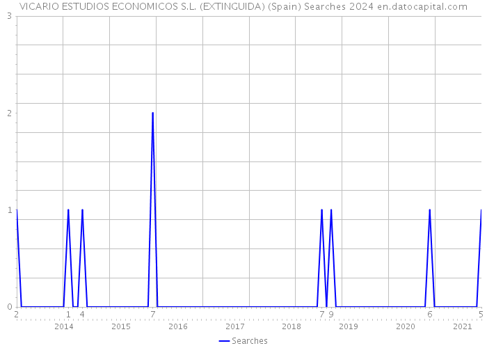 VICARIO ESTUDIOS ECONOMICOS S.L. (EXTINGUIDA) (Spain) Searches 2024 