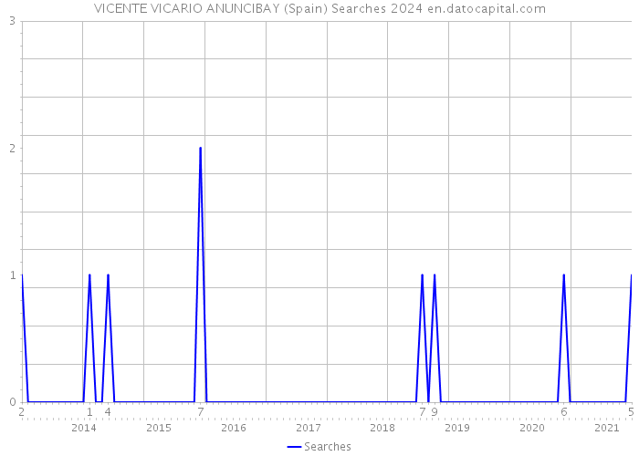 VICENTE VICARIO ANUNCIBAY (Spain) Searches 2024 