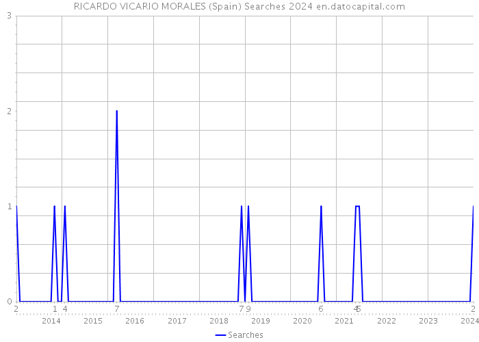 RICARDO VICARIO MORALES (Spain) Searches 2024 