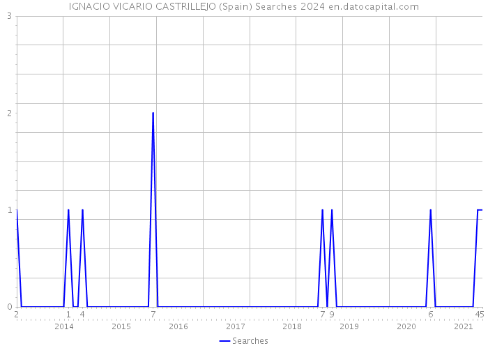 IGNACIO VICARIO CASTRILLEJO (Spain) Searches 2024 