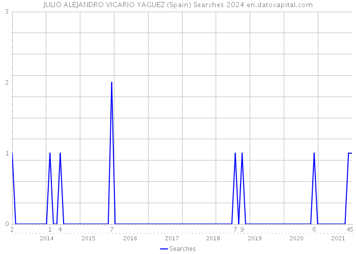 JULIO ALEJANDRO VICARIO YAGUEZ (Spain) Searches 2024 