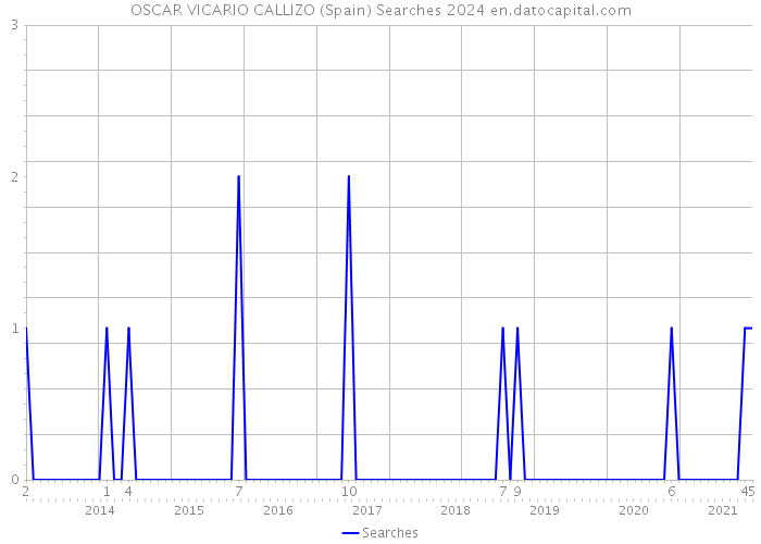 OSCAR VICARIO CALLIZO (Spain) Searches 2024 