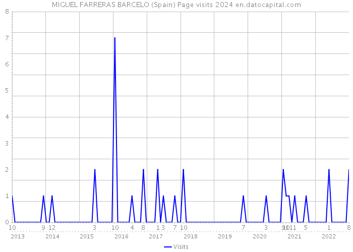 MIGUEL FARRERAS BARCELO (Spain) Page visits 2024 
