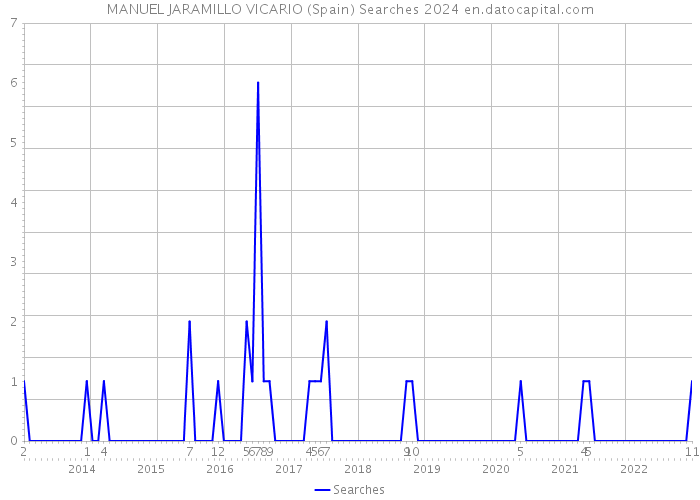 MANUEL JARAMILLO VICARIO (Spain) Searches 2024 