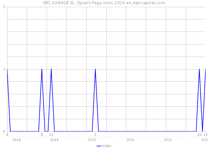 SBC KINSALE SL. (Spain) Page visits 2024 