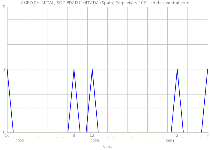 AGRO PALMITAL, SOCIEDAD LIMITADA (Spain) Page visits 2024 