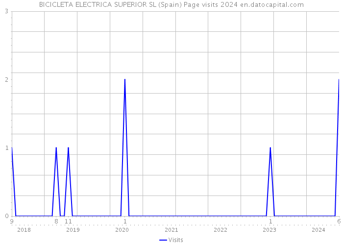 BICICLETA ELECTRICA SUPERIOR SL (Spain) Page visits 2024 