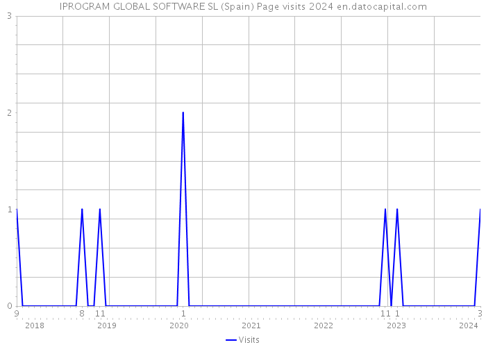 IPROGRAM GLOBAL SOFTWARE SL (Spain) Page visits 2024 