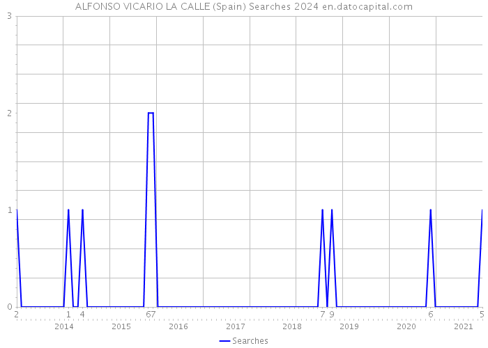 ALFONSO VICARIO LA CALLE (Spain) Searches 2024 