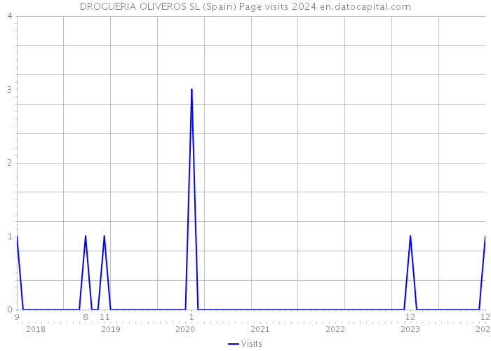 DROGUERIA OLIVEROS SL (Spain) Page visits 2024 