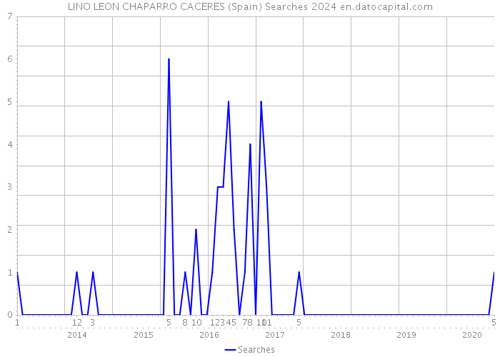 LINO LEON CHAPARRO CACERES (Spain) Searches 2024 