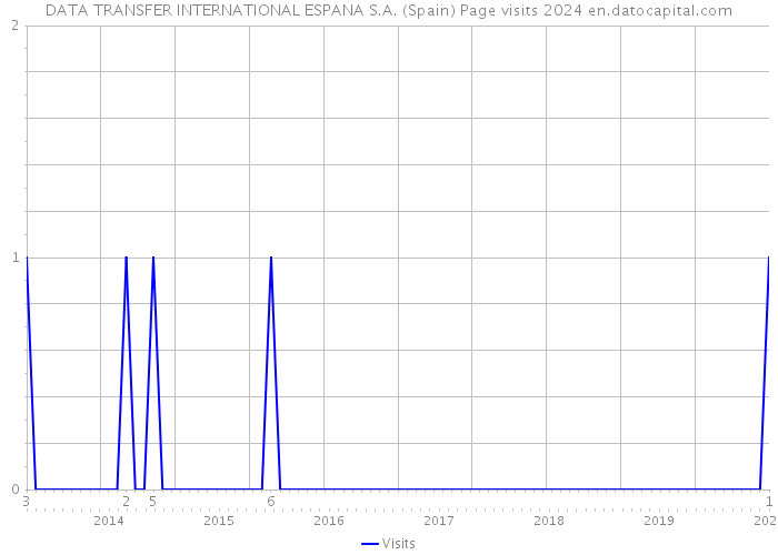 DATA TRANSFER INTERNATIONAL ESPANA S.A. (Spain) Page visits 2024 