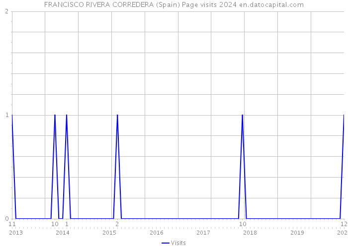 FRANCISCO RIVERA CORREDERA (Spain) Page visits 2024 