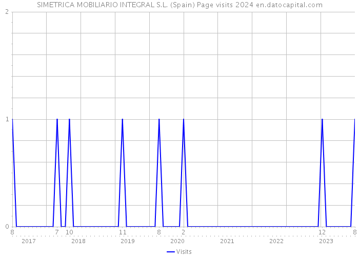 SIMETRICA MOBILIARIO INTEGRAL S.L. (Spain) Page visits 2024 
