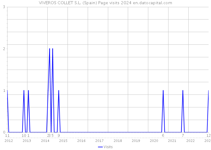 VIVEROS COLLET S.L. (Spain) Page visits 2024 