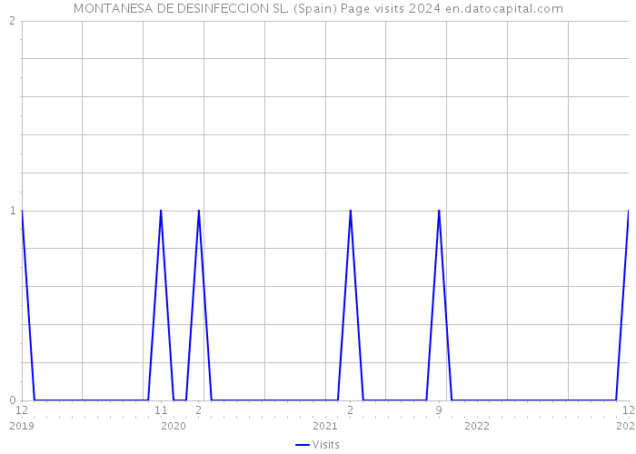 MONTANESA DE DESINFECCION SL. (Spain) Page visits 2024 