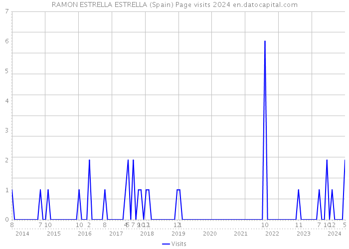 RAMON ESTRELLA ESTRELLA (Spain) Page visits 2024 