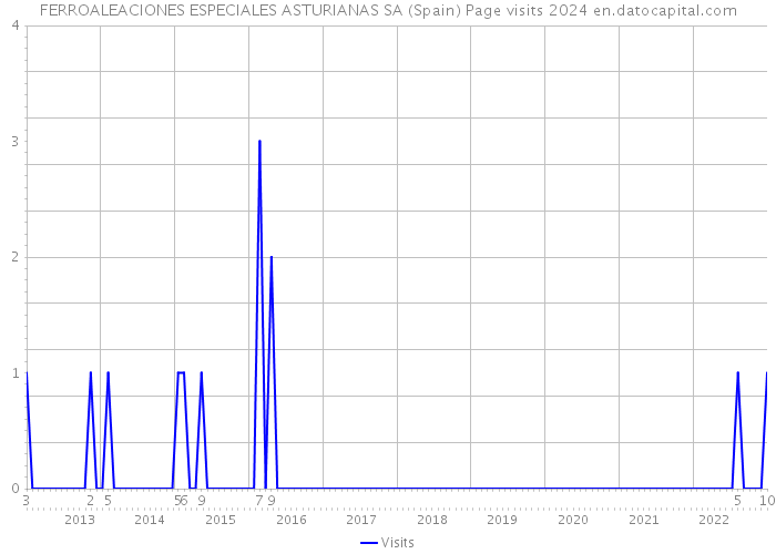 FERROALEACIONES ESPECIALES ASTURIANAS SA (Spain) Page visits 2024 