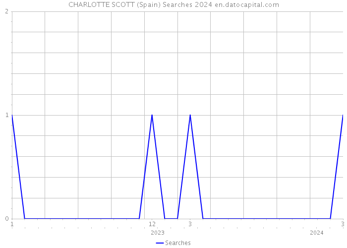 CHARLOTTE SCOTT (Spain) Searches 2024 