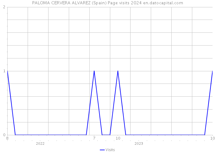 PALOMA CERVERA ALVAREZ (Spain) Page visits 2024 