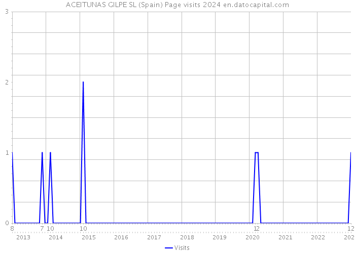 ACEITUNAS GILPE SL (Spain) Page visits 2024 