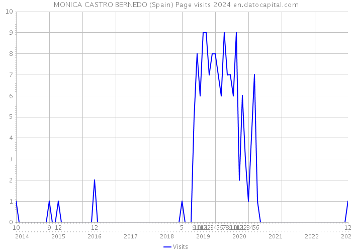 MONICA CASTRO BERNEDO (Spain) Page visits 2024 