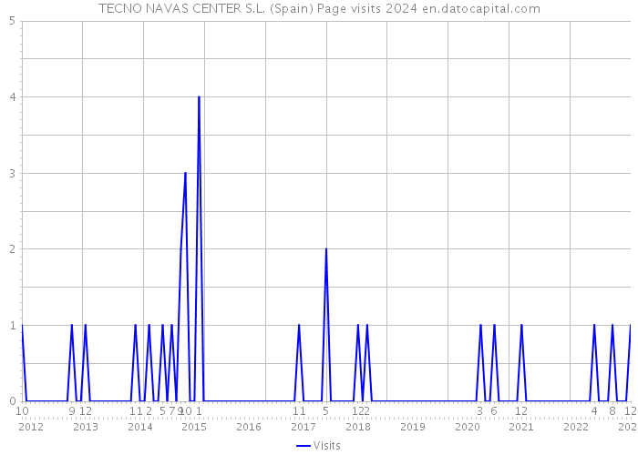 TECNO NAVAS CENTER S.L. (Spain) Page visits 2024 
