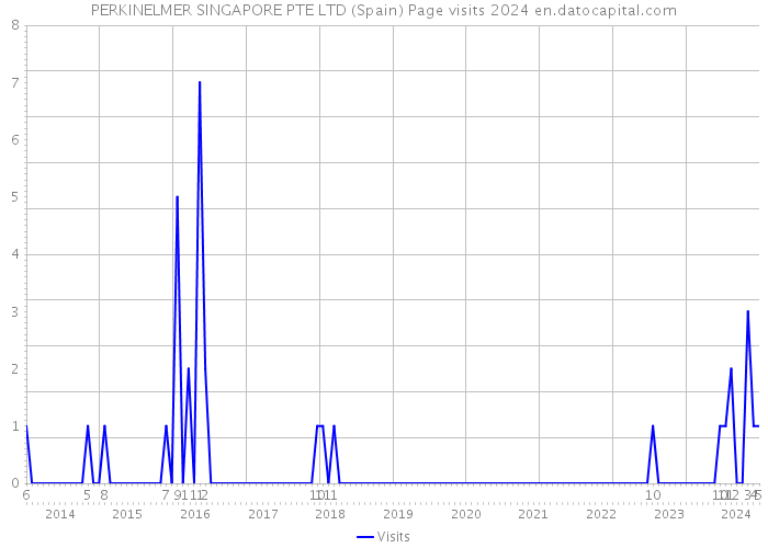 PERKINELMER SINGAPORE PTE LTD (Spain) Page visits 2024 