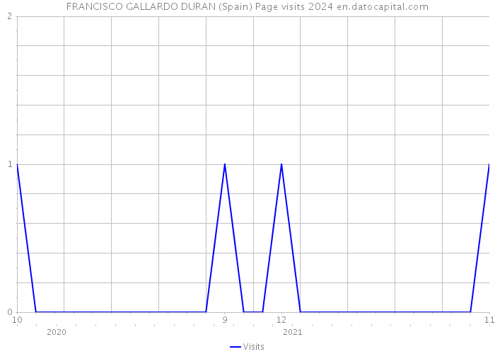 FRANCISCO GALLARDO DURAN (Spain) Page visits 2024 