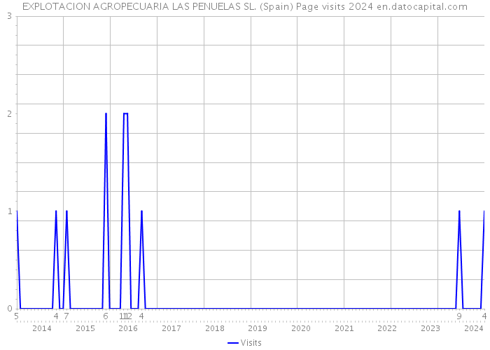 EXPLOTACION AGROPECUARIA LAS PENUELAS SL. (Spain) Page visits 2024 