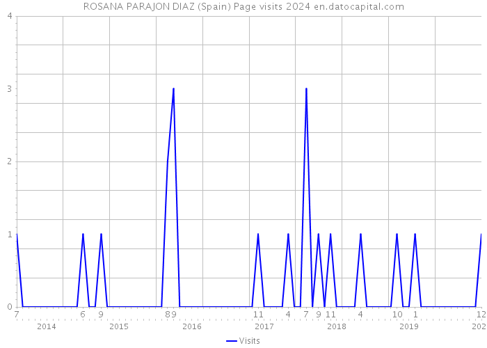 ROSANA PARAJON DIAZ (Spain) Page visits 2024 