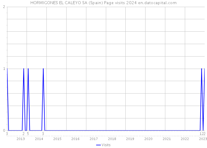 HORMIGONES EL CALEYO SA (Spain) Page visits 2024 