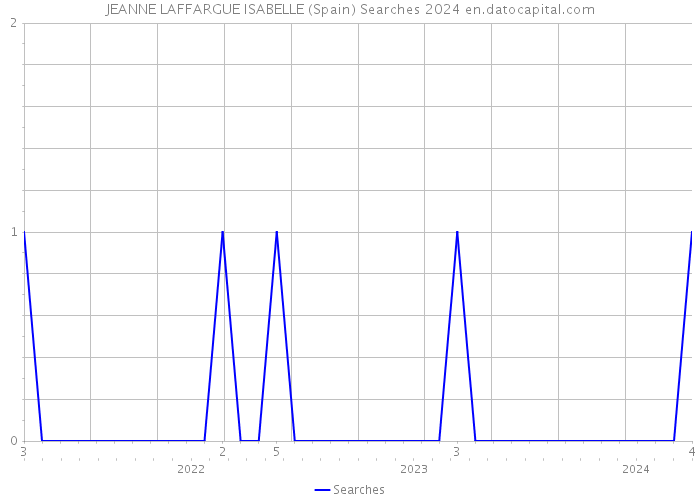 JEANNE LAFFARGUE ISABELLE (Spain) Searches 2024 