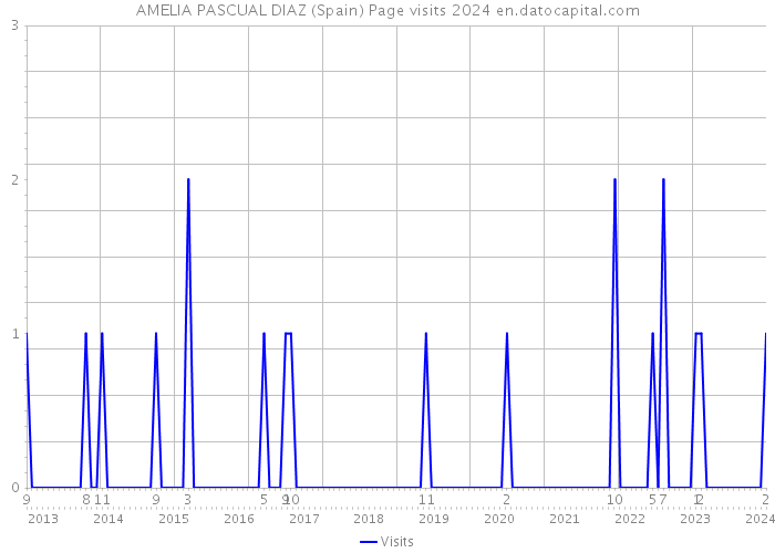 AMELIA PASCUAL DIAZ (Spain) Page visits 2024 