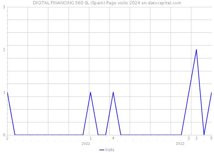DIGITAL FINANCING 360 SL (Spain) Page visits 2024 