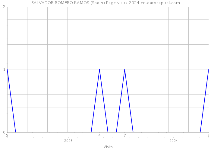 SALVADOR ROMERO RAMOS (Spain) Page visits 2024 