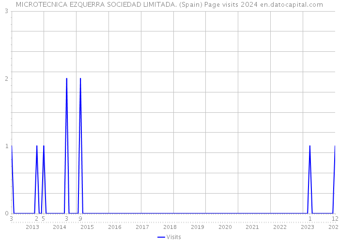 MICROTECNICA EZQUERRA SOCIEDAD LIMITADA. (Spain) Page visits 2024 