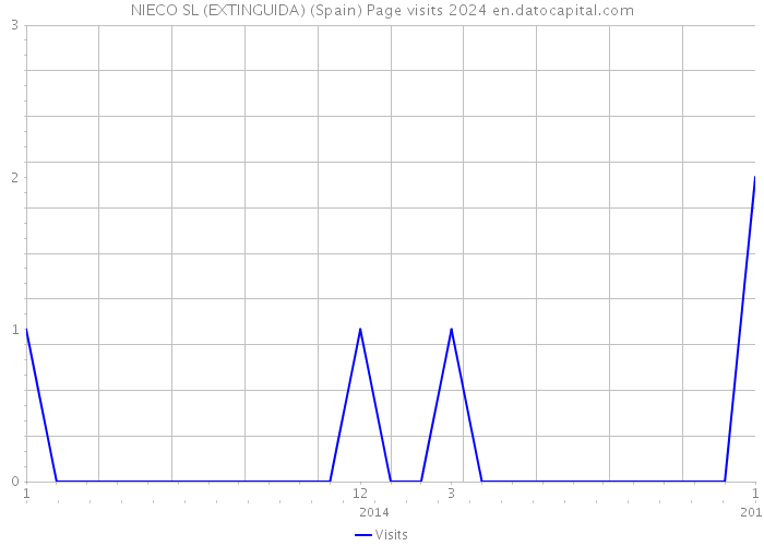 NIECO SL (EXTINGUIDA) (Spain) Page visits 2024 