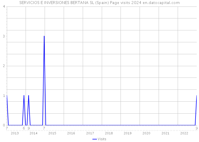 SERVICIOS E INVERSIONES BERTANA SL (Spain) Page visits 2024 