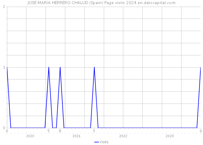 JOSE MARIA HERRERO CHALUD (Spain) Page visits 2024 