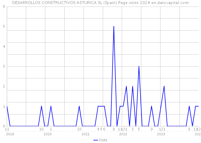DESARROLLOS CONSTRUCTIVOS ASTURICA SL (Spain) Page visits 2024 