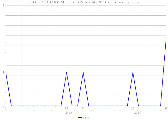 RIAU ROTULACION SLL (Spain) Page visits 2024 