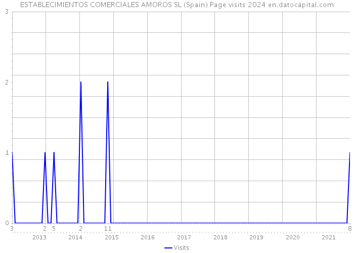 ESTABLECIMIENTOS COMERCIALES AMOROS SL (Spain) Page visits 2024 