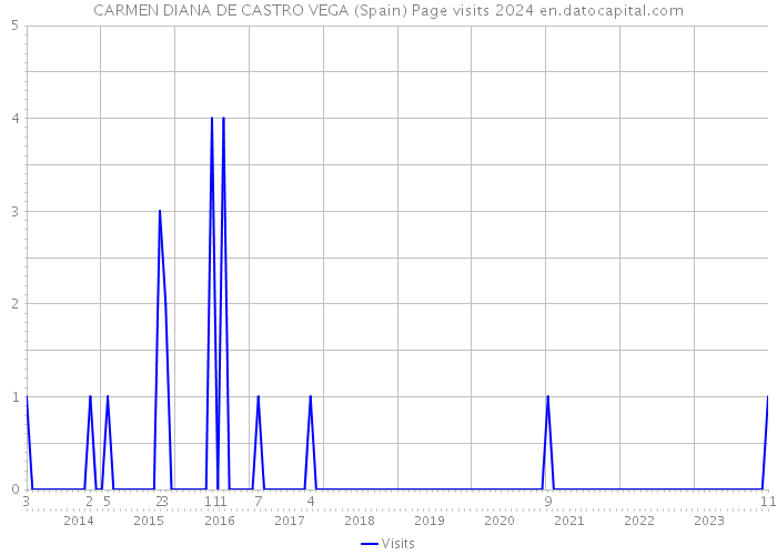 CARMEN DIANA DE CASTRO VEGA (Spain) Page visits 2024 