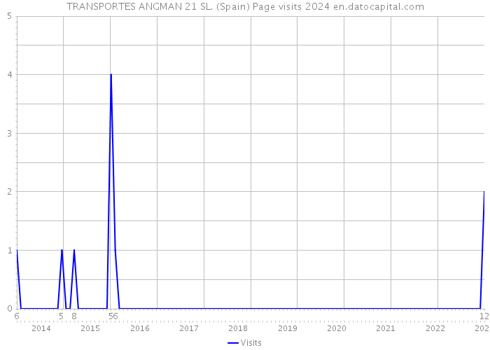 TRANSPORTES ANGMAN 21 SL. (Spain) Page visits 2024 