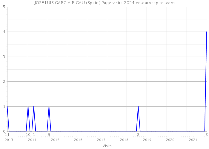 JOSE LUIS GARCIA RIGAU (Spain) Page visits 2024 