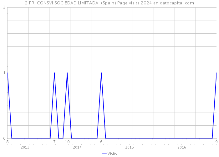 2 PR. CONSVI SOCIEDAD LIMITADA. (Spain) Page visits 2024 