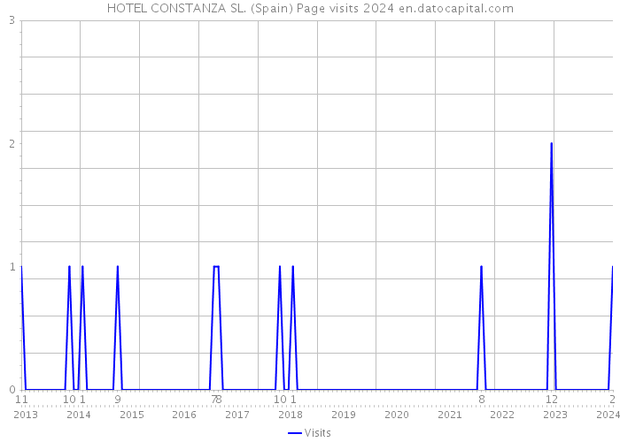 HOTEL CONSTANZA SL. (Spain) Page visits 2024 