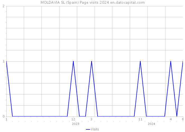 MOLDAVIA SL (Spain) Page visits 2024 