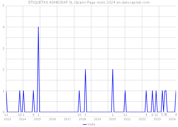 ETIQUETAS ADHEGRAF SL (Spain) Page visits 2024 